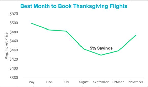 Best Time To Buy Thanksgiving Flights In 2019 Skyscanner