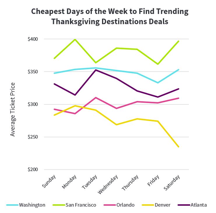 Best Time to Buy Thanksgiving Flights in 2018 Skyscanner