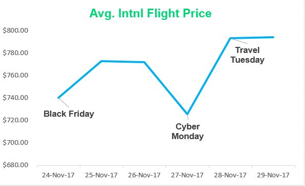 Travel Tuesday 2019 Flight Deals: Fact Or Fiction? | Skyscanner