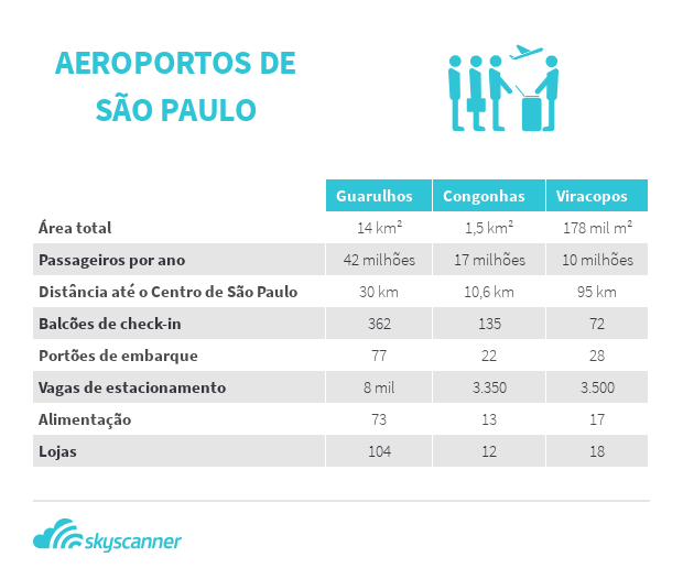 Quais são os melhores aeroportos de São Paulo? Skyscanner Brasil