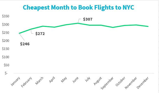 Flight Price Fluctuation Chart