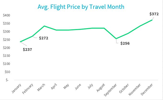 When is the Cheapest Time to Fly in 2019? | Skyscanner